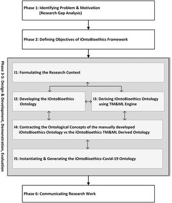 iOntoBioethics: A Framework for the Agile Development of Bioethics Ontologies in Pandemics, Applied to COVID-19